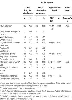 Forensic Outpatient Variables That May Help to Prevent Further Detention